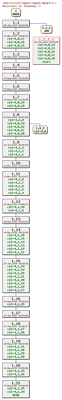 Revision graph of rpl/lapack/lapack/dgeqr2.f