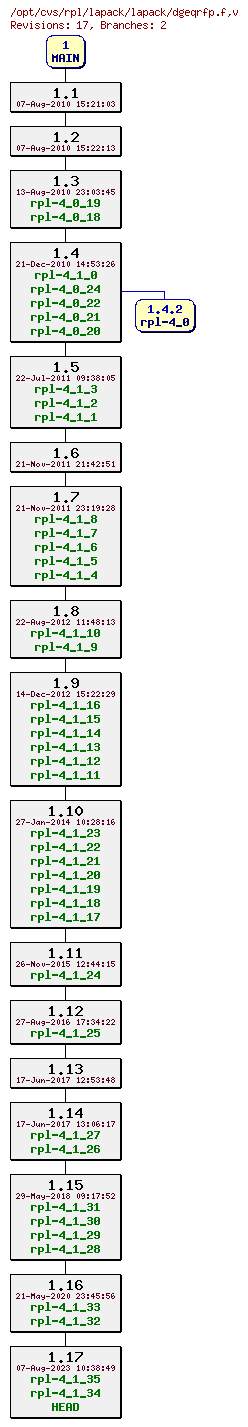 Revision graph of rpl/lapack/lapack/dgeqrfp.f