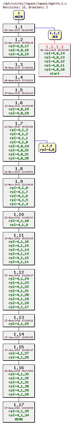 Revision graph of rpl/lapack/lapack/dgerfs.f