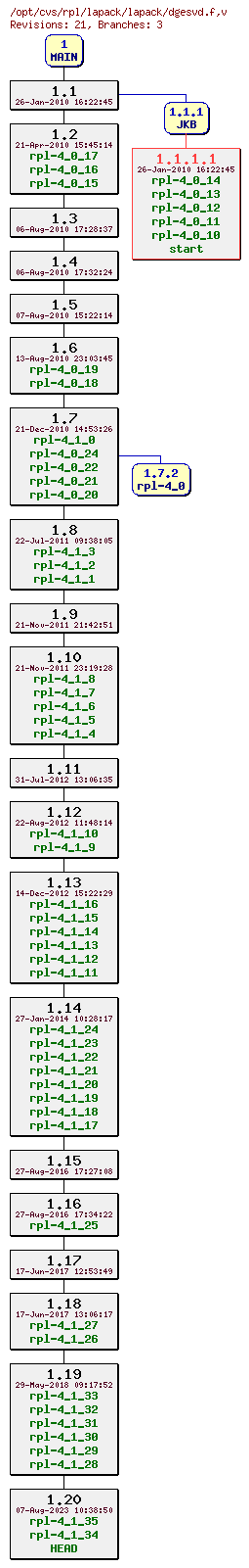 Revision graph of rpl/lapack/lapack/dgesvd.f