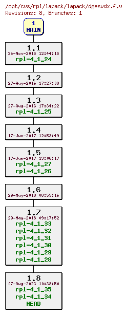 Revision graph of rpl/lapack/lapack/dgesvdx.f