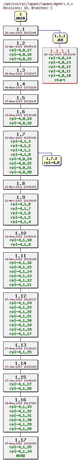 Revision graph of rpl/lapack/lapack/dgetri.f