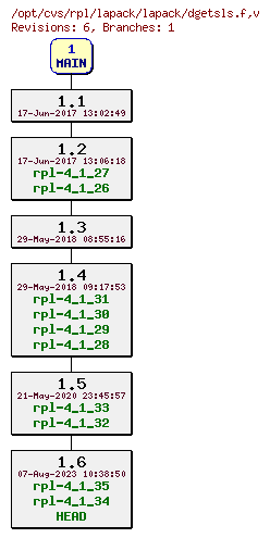 Revision graph of rpl/lapack/lapack/dgetsls.f