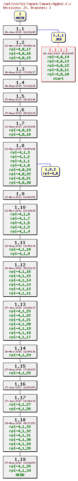 Revision graph of rpl/lapack/lapack/dggbal.f