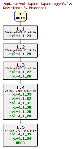 Revision graph of rpl/lapack/lapack/dgges3.f