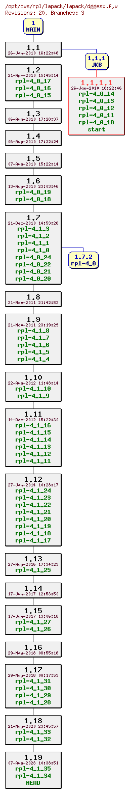 Revision graph of rpl/lapack/lapack/dggesx.f