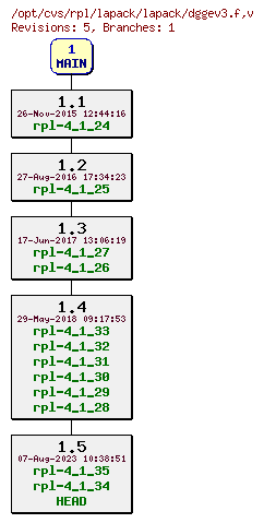 Revision graph of rpl/lapack/lapack/dggev3.f