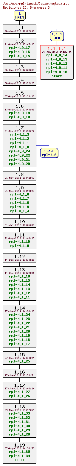 Revision graph of rpl/lapack/lapack/dgtsvx.f