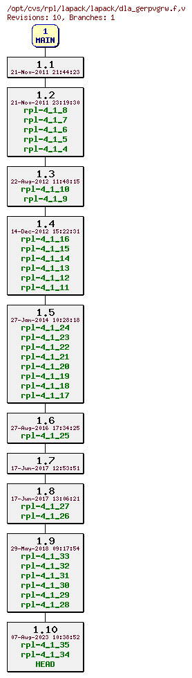 Revision graph of rpl/lapack/lapack/dla_gerpvgrw.f
