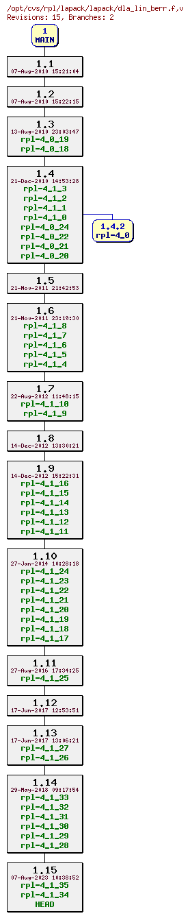 Revision graph of rpl/lapack/lapack/dla_lin_berr.f