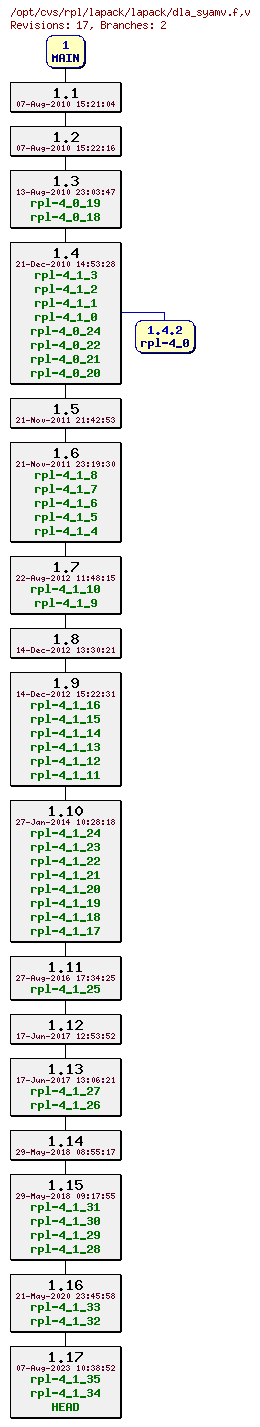 Revision graph of rpl/lapack/lapack/dla_syamv.f