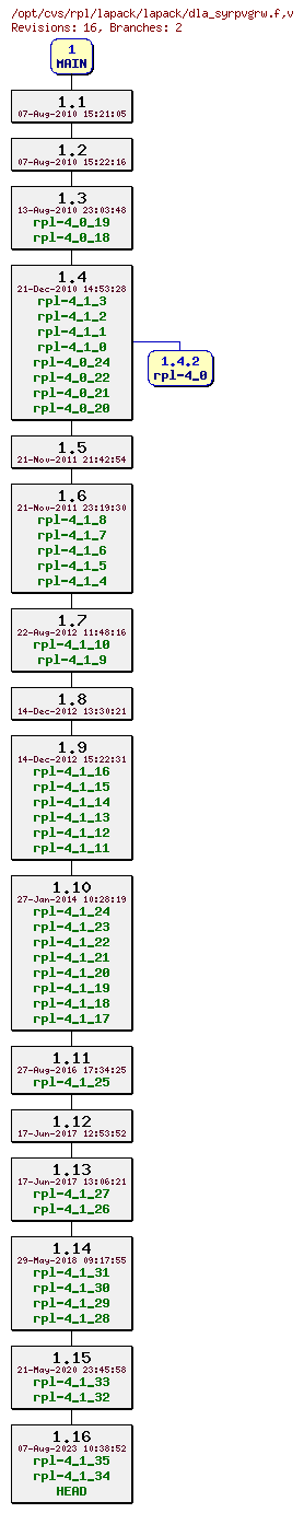 Revision graph of rpl/lapack/lapack/dla_syrpvgrw.f