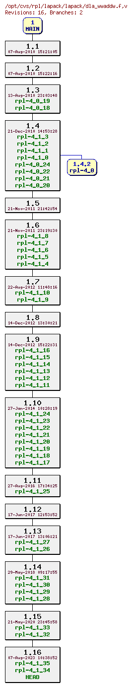 Revision graph of rpl/lapack/lapack/dla_wwaddw.f
