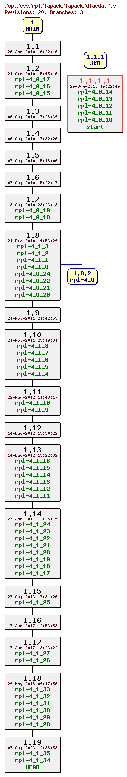 Revision graph of rpl/lapack/lapack/dlaeda.f