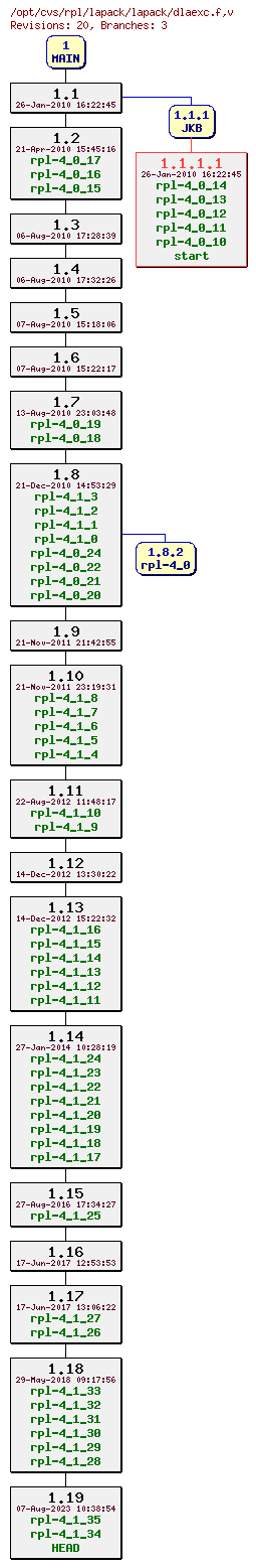 Revision graph of rpl/lapack/lapack/dlaexc.f