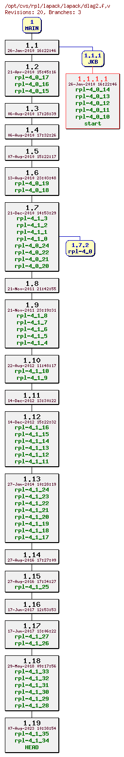 Revision graph of rpl/lapack/lapack/dlag2.f