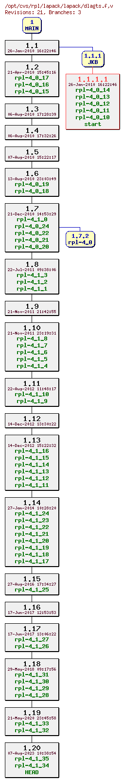 Revision graph of rpl/lapack/lapack/dlagts.f