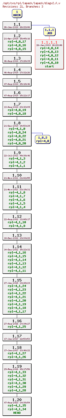 Revision graph of rpl/lapack/lapack/dlagv2.f