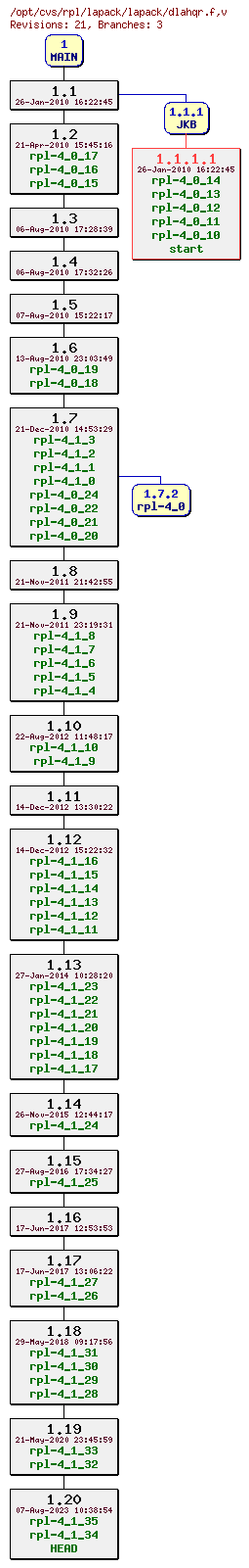 Revision graph of rpl/lapack/lapack/dlahqr.f