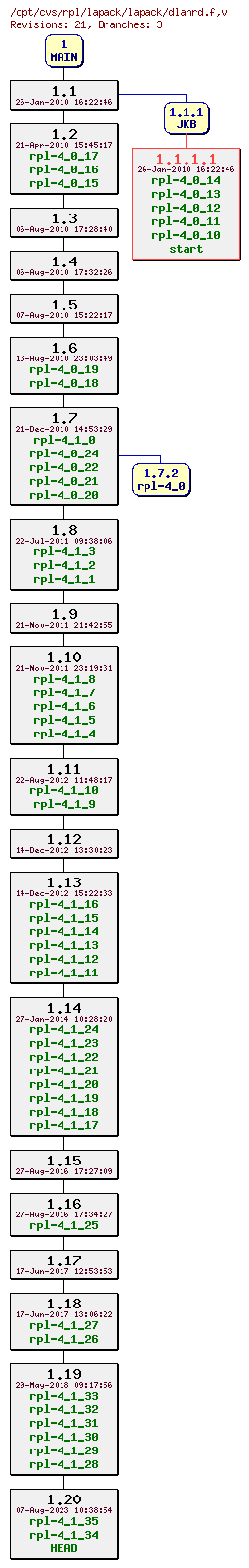 Revision graph of rpl/lapack/lapack/dlahrd.f