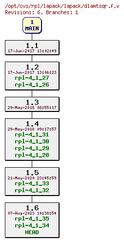 Revision graph of rpl/lapack/lapack/dlamtsqr.f