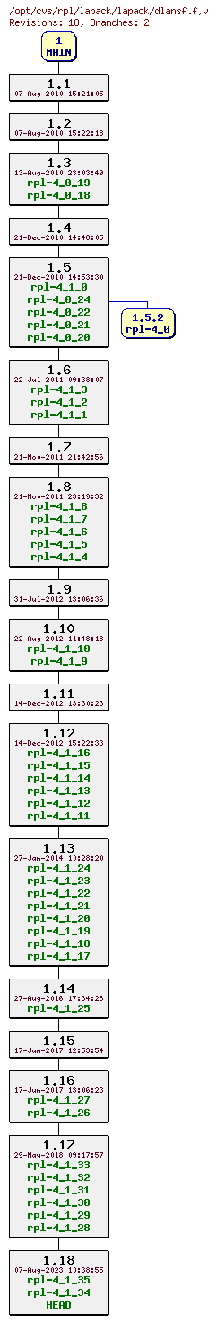 Revision graph of rpl/lapack/lapack/dlansf.f