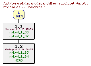 Revision graph of rpl/lapack/lapack/dlaorhr_col_getrfnp.f