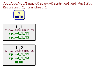 Revision graph of rpl/lapack/lapack/dlaorhr_col_getrfnp2.f