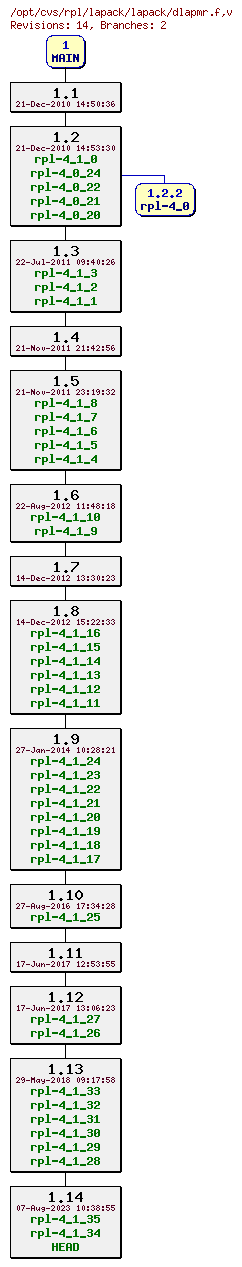 Revision graph of rpl/lapack/lapack/dlapmr.f