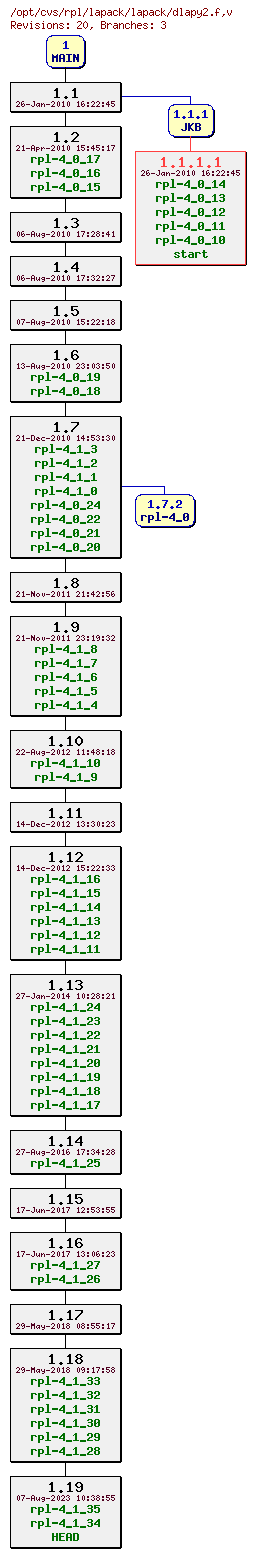 Revision graph of rpl/lapack/lapack/dlapy2.f