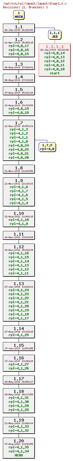 Revision graph of rpl/lapack/lapack/dlaqr1.f