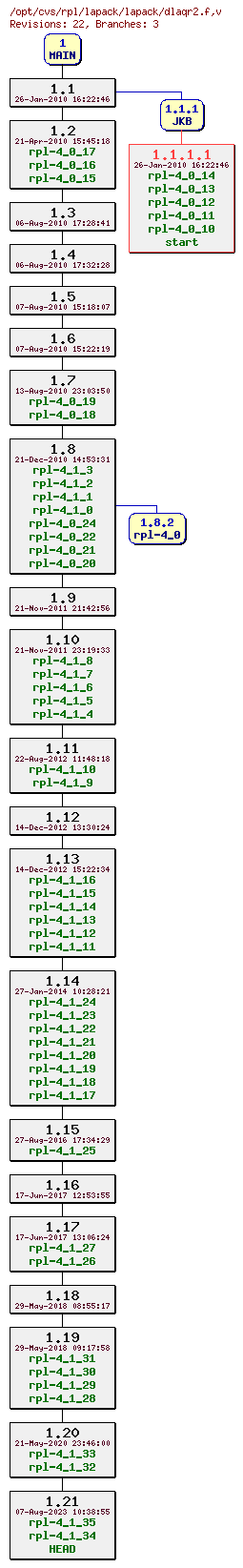 Revision graph of rpl/lapack/lapack/dlaqr2.f