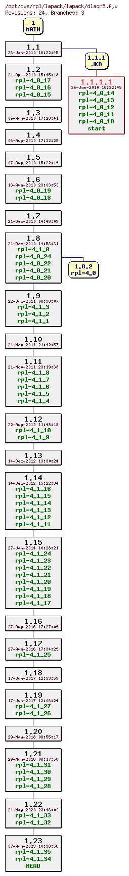 Revision graph of rpl/lapack/lapack/dlaqr5.f
