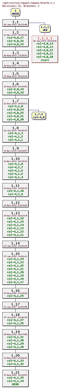 Revision graph of rpl/lapack/lapack/dlarfb.f