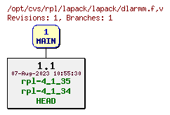Revision graph of rpl/lapack/lapack/dlarmm.f
