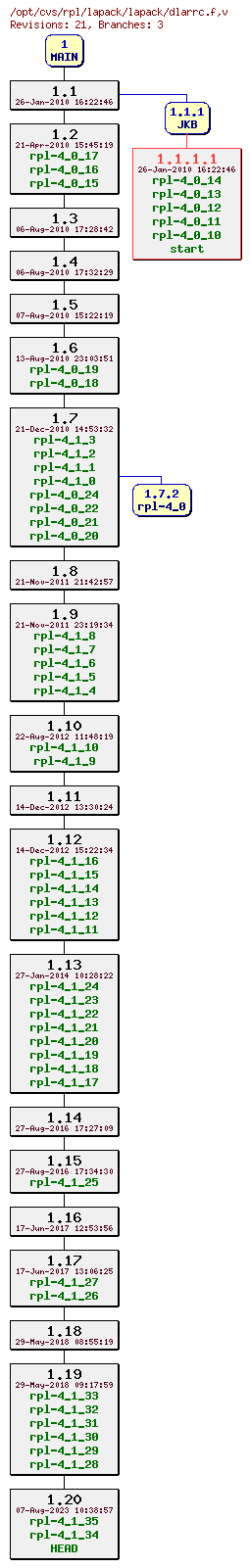 Revision graph of rpl/lapack/lapack/dlarrc.f