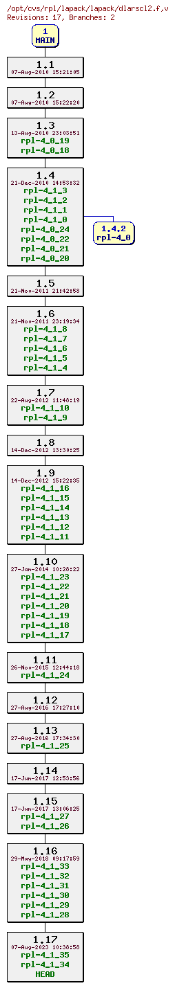 Revision graph of rpl/lapack/lapack/dlarscl2.f