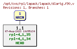 Revision graph of rpl/lapack/lapack/dlartg.f90