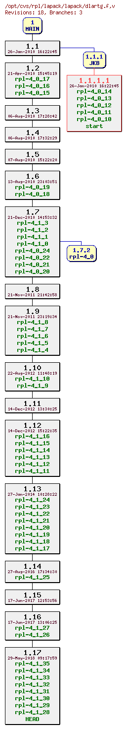 Revision graph of rpl/lapack/lapack/dlartg.f