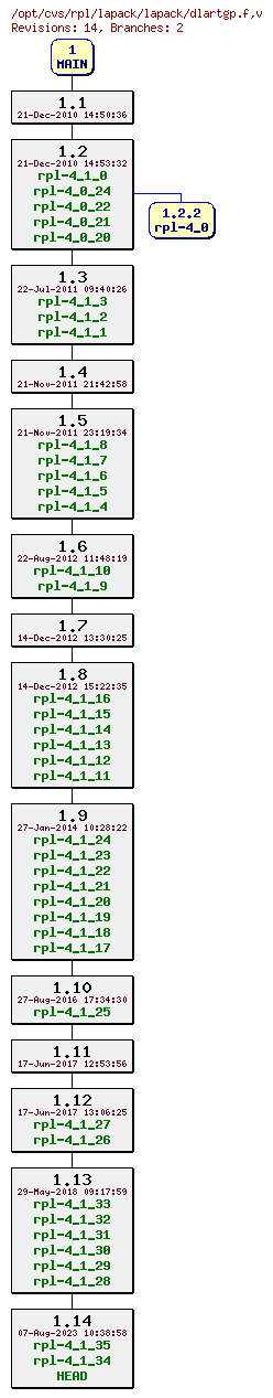 Revision graph of rpl/lapack/lapack/dlartgp.f