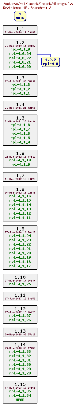 Revision graph of rpl/lapack/lapack/dlartgs.f