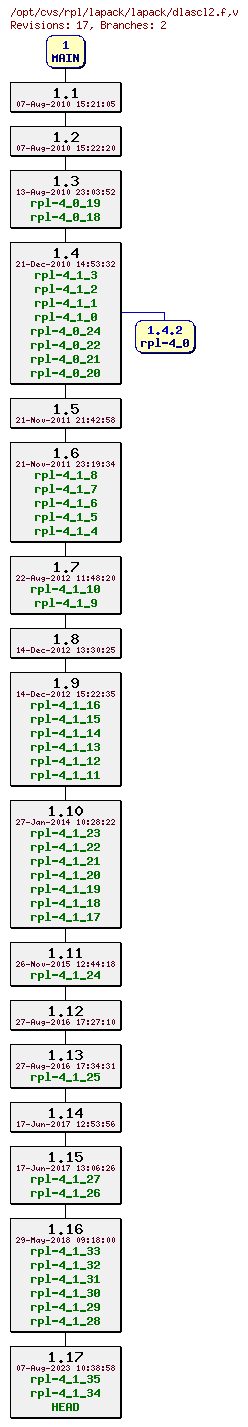 Revision graph of rpl/lapack/lapack/dlascl2.f