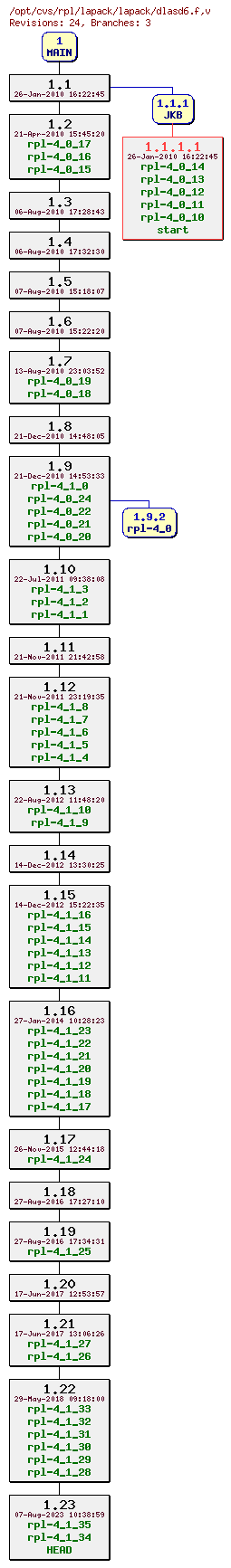 Revision graph of rpl/lapack/lapack/dlasd6.f