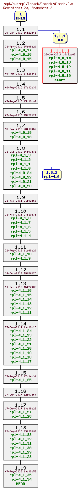 Revision graph of rpl/lapack/lapack/dlasdt.f