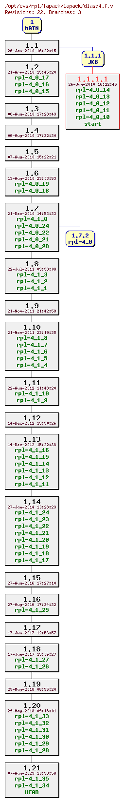 Revision graph of rpl/lapack/lapack/dlasq4.f
