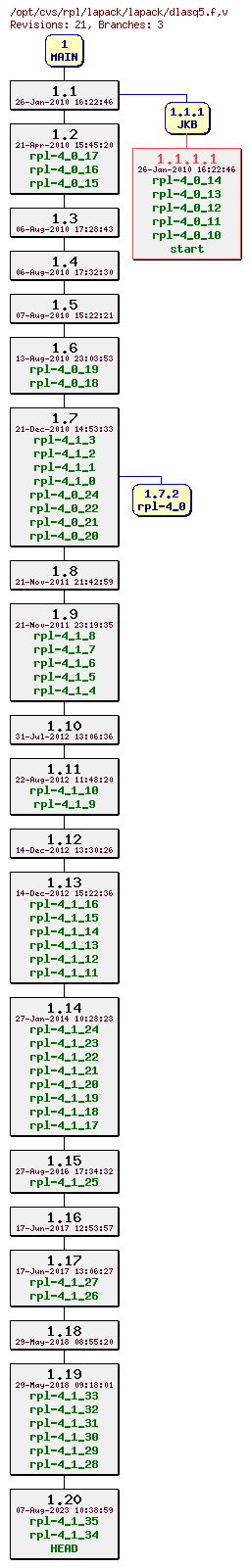 Revision graph of rpl/lapack/lapack/dlasq5.f