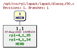 Revision graph of rpl/lapack/lapack/dlassq.f90