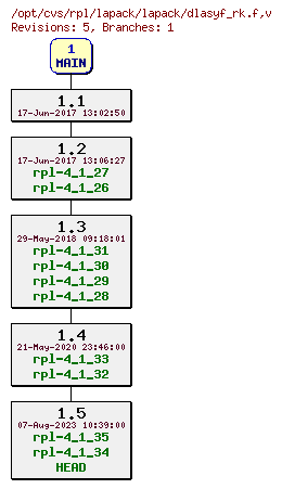 Revision graph of rpl/lapack/lapack/dlasyf_rk.f