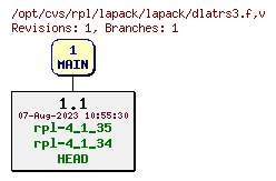 Revision graph of rpl/lapack/lapack/dlatrs3.f