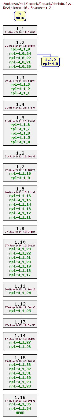 Revision graph of rpl/lapack/lapack/dorbdb.f